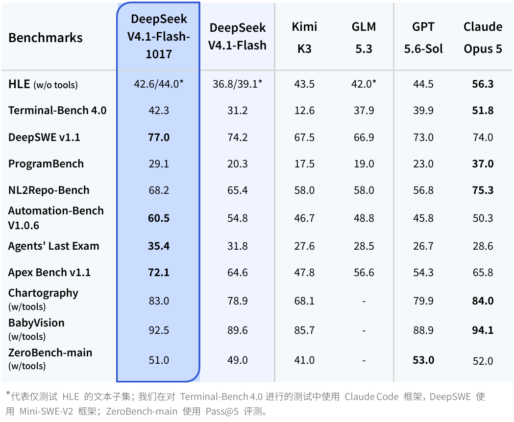 DeepSeek-V4.1-Flash-1017 官方基准测试表:11 项基准全部上涨