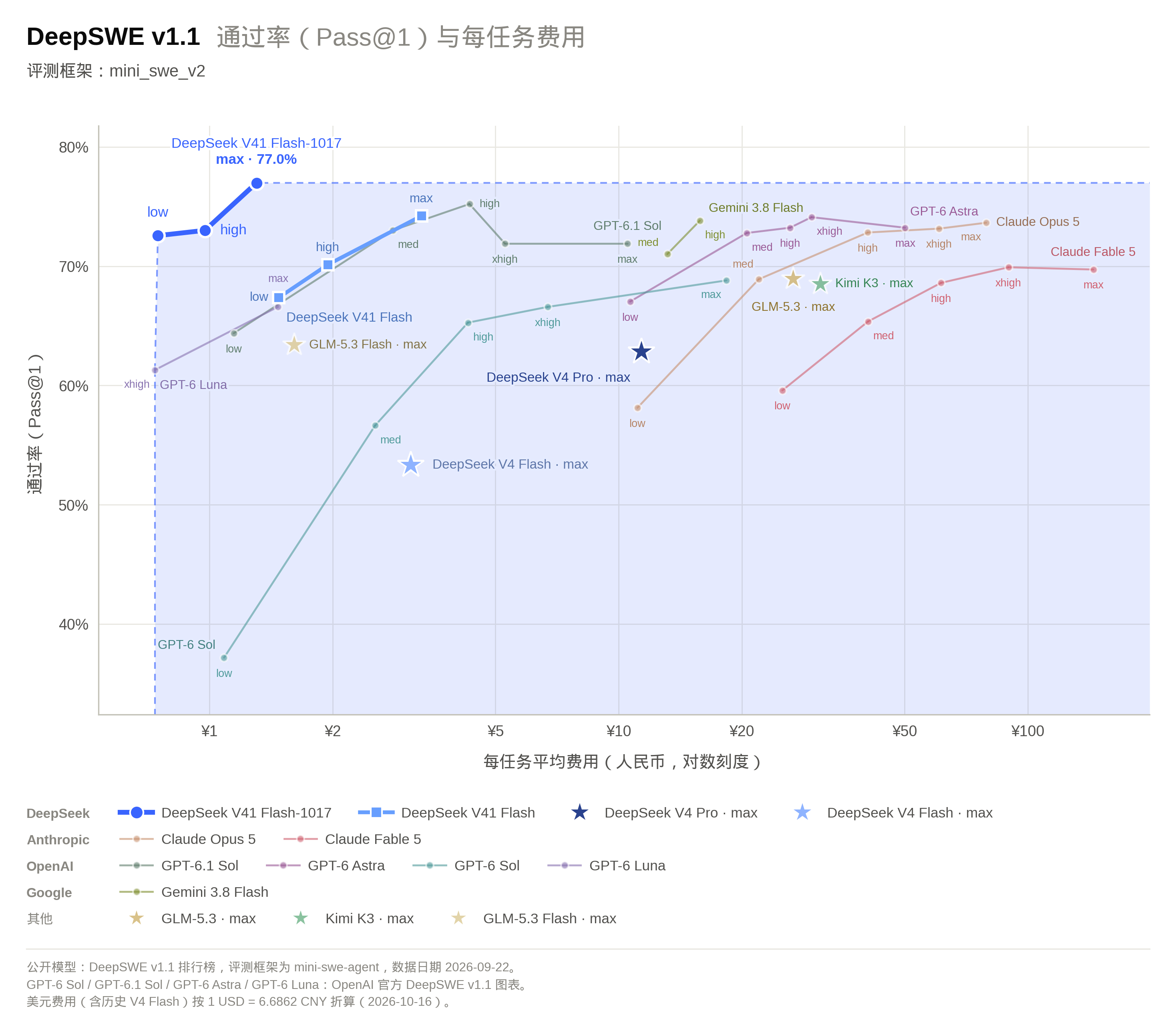 DeepSeek-V4.1-Flash-1017 官方性能-成本图:单任务约 1.3 元,低于 9 月版的 3.3 元